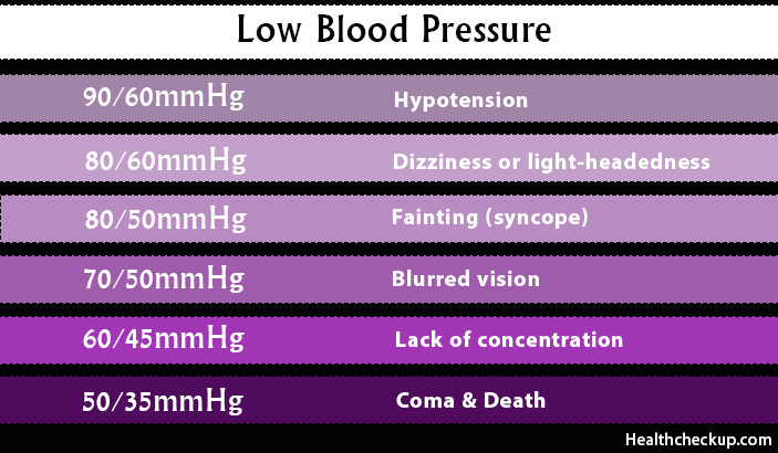 Low Blood Pressure Chart Hypotension