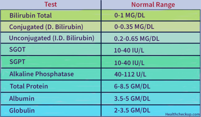 Liver Function Test Normal Range Chart With Interpretation